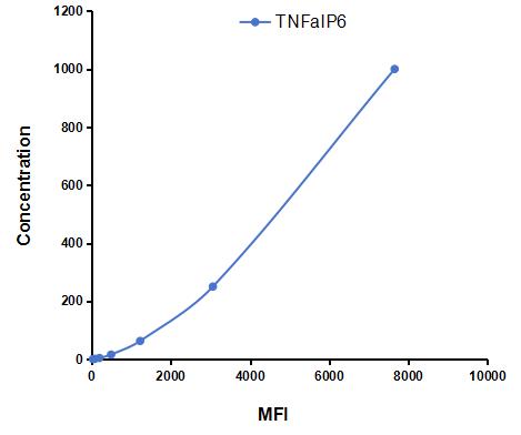 Multiplex Assay Kit for Tumor Necrosis Factor Alpha Induced Protein 6 (TNFaIP6) ,etc. by CBA (Cytometric Bead Array)