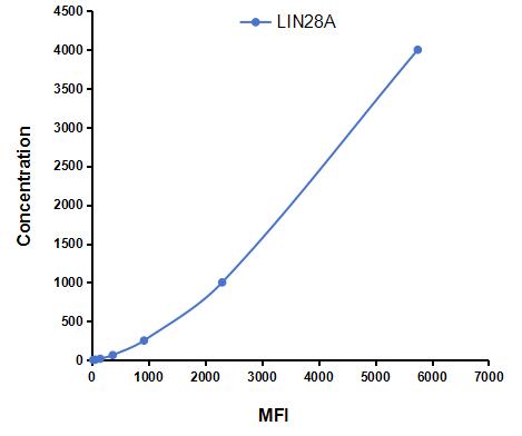 Multiplex Assay Kit for Lin-28 Homolog A (LIN28A) ,etc. by CBA (Cytometric Bead Array)