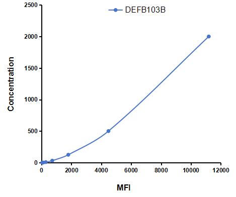 Multiplex Assay Kit for Defensin Beta 103B (DEFB103B) ,etc. by CBA (Cytometric Bead Array)