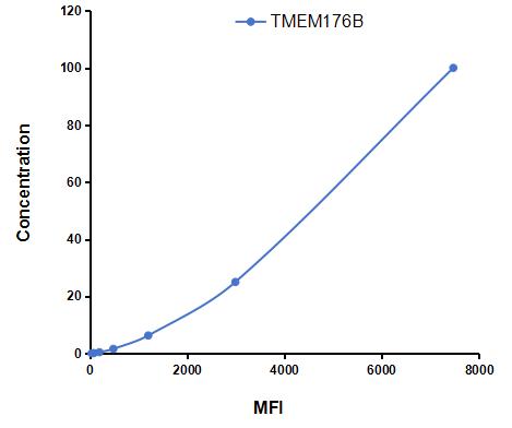 Multiplex Assay Kit for Transmembrane Protein 176B (TMEM176B) ,etc. by CBA (Cytometric Bead Array)
