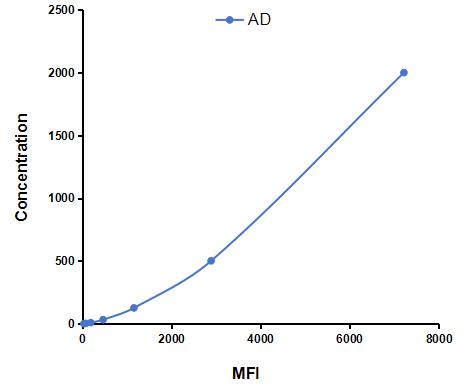Multiplex Assay Kit for Adropin (AD) ,etc. by CBA (Cytometric Bead Array)