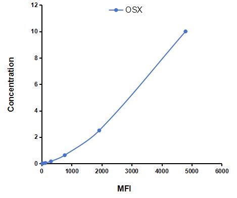 Multiplex Assay Kit for Osterix (OSX) ,etc. by CBA (Cytometric Bead Array)