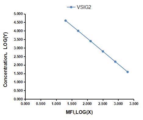 Multiplex Assay Kit for V-Set And Immunoglobulin Domain Containing Protein 2 (VSIG2) ,etc. by CBA (Cytometric Bead Array)