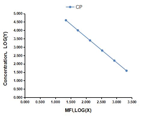 Multiplex Assay Kit for Calcipotriol (CP) ,etc. by CBA (Cytometric Bead Array)