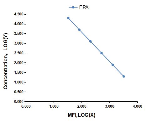 Multiplex Assay Kit for Eicosapentaenoic Acid (EPA) ,etc. by CBA (Cytometric Bead Array)