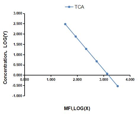 Multiplex Assay Kit for Taurocholic Acid (TCA) ,etc. by CBA (Cytometric Bead Array)