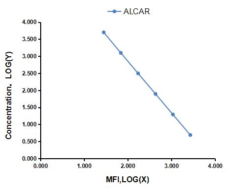 Multiplex Assay Kit for Acetylcarnitine (ALCAR) ,etc. by CBA (Cytometric Bead Array)