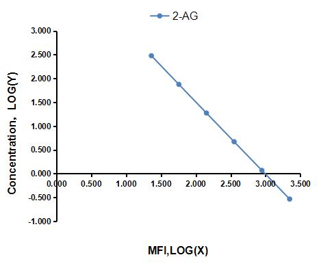 Multiplex Assay Kit for 2-Arachidonoylglycerol (2-AG) ,etc. by CBA (Cytometric Bead Array)