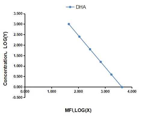 Multiplex Assay Kit for Docosahexaenoic Acid (DHA) ,etc. by CBA (Cytometric Bead Array)