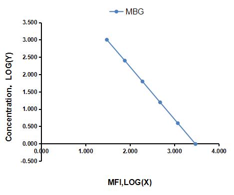 Multiplex Assay Kit for Marinobufagenin (MBG) ,etc. by CBA (Cytometric Bead Array)