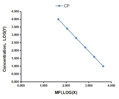Multiplex Assay Kit for Cloprostenol (CP) ,etc. by CBA (Cytometric Bead Array)