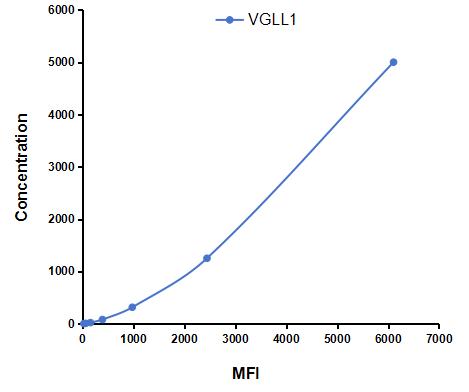 Multiplex Assay Kit for Vestigial Like Protein 1 (VGLL1) ,etc. by CBA (Cytometric Bead Array)