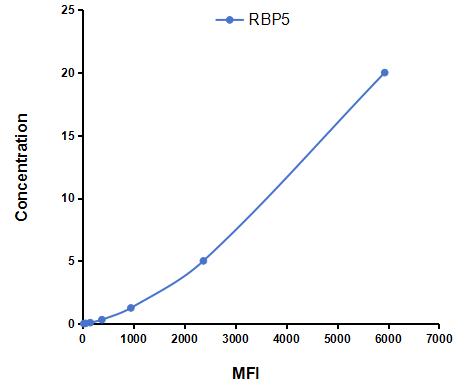Multiplex Assay Kit for Retinol Binding Protein 5, Cellular (RBP5) ,etc. by CBA (Cytometric Bead Array)