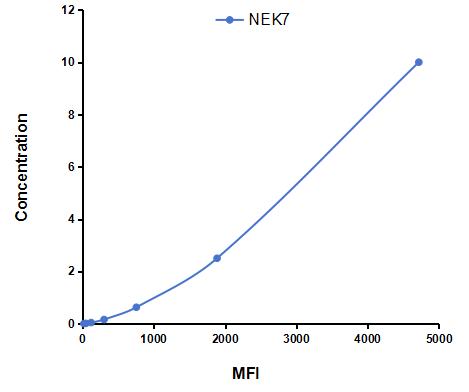Multiplex Assay Kit for Never In Mitosis Gene A Related Kinase 7 (NEK7) ,etc. by CBA (Cytometric Bead Array)