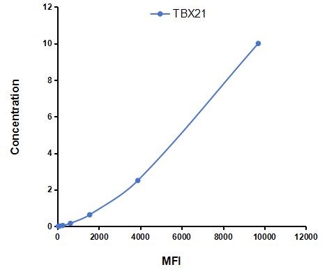Multiplex Assay Kit for T-Box Protein 21 (TBX21) ,etc. by CBA (Cytometric Bead Array)