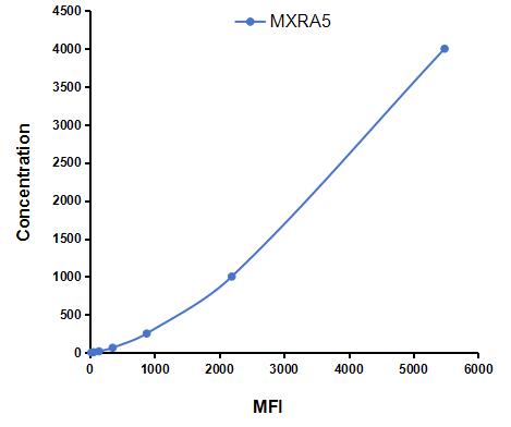 Multiplex Assay Kit for Matrix Remodelling Associated Protein 5 (MXRA5) ,etc. by CBA (Cytometric Bead Array)