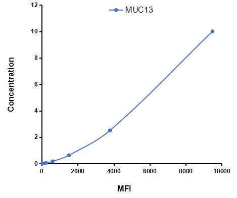 Multiplex Assay Kit for Mucin 13, Cell Surface Associated (MUC13) ,etc. by CBA (Cytometric Bead Array)