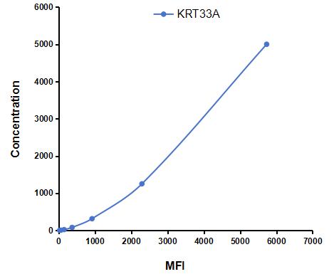 Multiplex Assay Kit for Keratin 33A (KRT33A) ,etc. by CBA (Cytometric Bead Array)