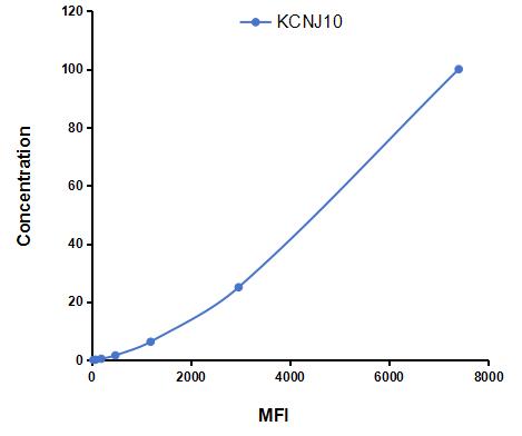 Multiplex Assay Kit for Potassium Inwardly Rectifying Channel Subfamily J, Member 10 (KCNJ10) ,etc. by CBA (Cytometric Bead Array)
