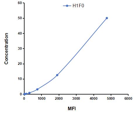 Multiplex Assay Kit for H1 Histone Family, Member 0 (H1F0) ,etc. by CBA (Cytometric Bead Array)