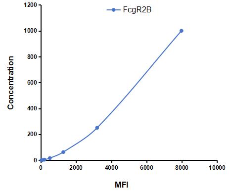 Multiplex Assay Kit for Fc Fragment Of IgG Low Affinity IIb, Receptor (FcgR2B) ,etc. by CBA (Cytometric Bead Array)