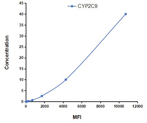 Multiplex Assay Kit for Cytochrome P450 2C9 (CYP2C9) ,etc. by CBA (Cytometric Bead Array)
