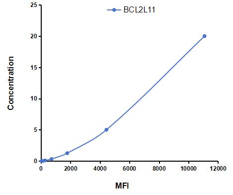 Multiplex Assay Kit for Bcl2 Like Protein 11 (BCL2L11) ,etc. by CBA (Cytometric Bead Array)