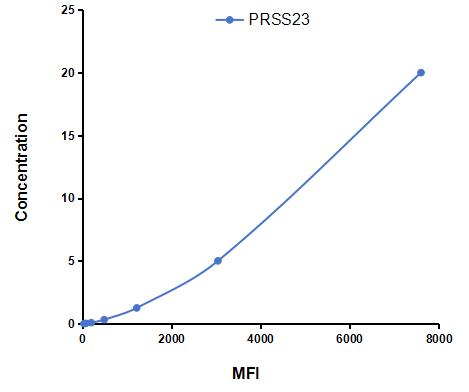 Multiplex Assay Kit for Protease, Serine 23 (PRSS23) ,etc. by CBA (Cytometric Bead Array)