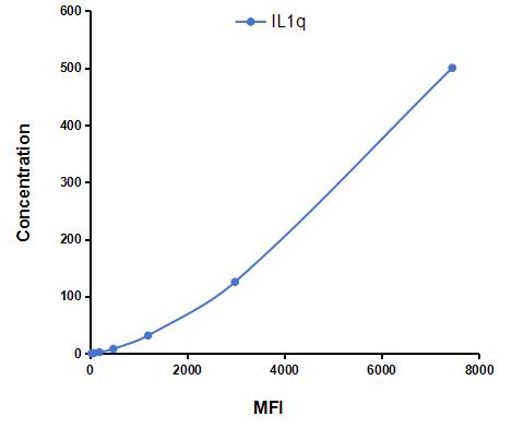 Multiplex Assay Kit for Interleukin 1 Theta (IL1q) ,etc. by CBA (Cytometric Bead Array)