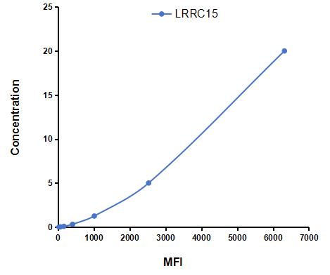 Multiplex Assay Kit for Leucine Rich Repeat Containing Protein 15 (LRRC15) ,etc. by CBA (Cytometric Bead Array)