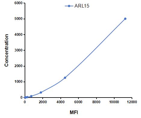 Multiplex Assay Kit for ADP Ribosylation Factor Like Protein 15 (ARL15) ,etc. by CBA (Cytometric Bead Array)