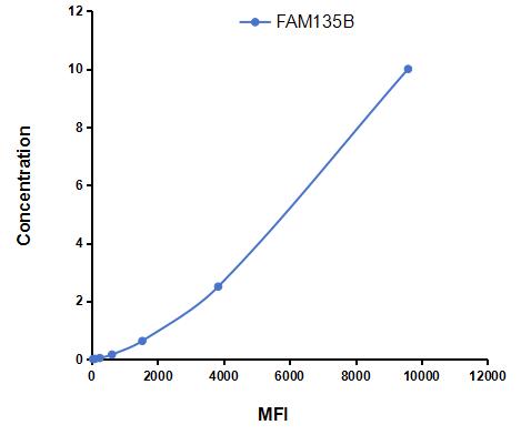 Multiplex Assay Kit for Family With Sequence Similarity 135, Member B (FAM135B) ,etc. by CBA (Cytometric Bead Array)