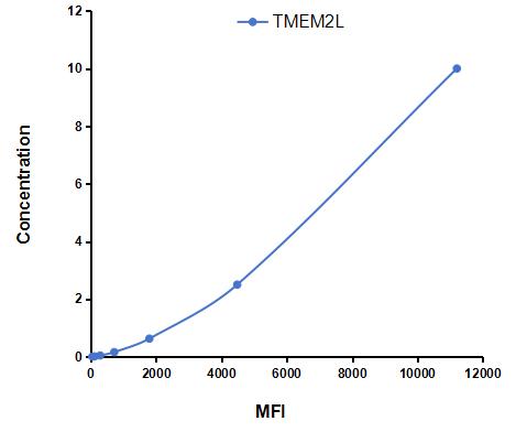 Multiplex Assay Kit for Transmembrane Protein 2 Like Protein (TMEM2L) ,etc. by CBA (Cytometric Bead Array)