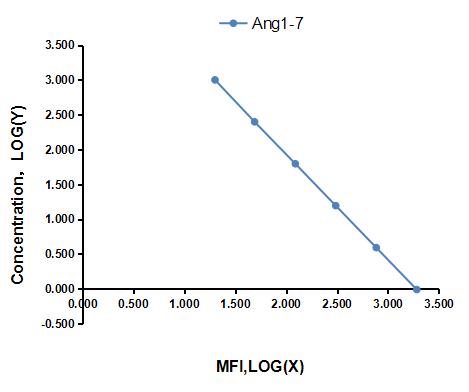 Multiplex Assay Kit for Angiotensin 1-7 (Ang1-7) ,etc. by CBA (Cytometric Bead Array)