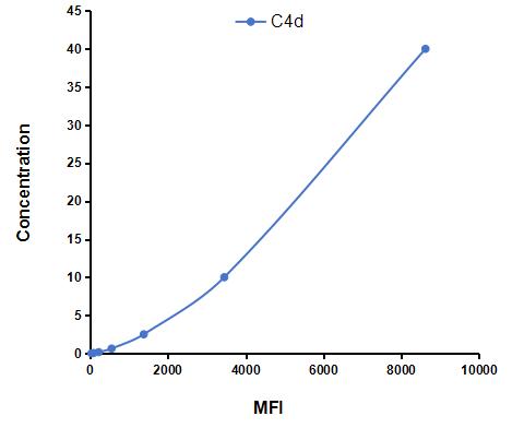 Multiplex Assay Kit for Complement Component 4d (C4d) ,etc. by CBA (Cytometric Bead Array)