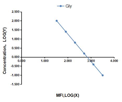 Multiplex Assay Kit for Glycine (Gly) ,etc. by CBA (Cytometric Bead Array)
