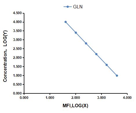 Multiplex Assay Kit for Glutamine (GLN) ,etc. by CBA (Cytometric Bead Array)