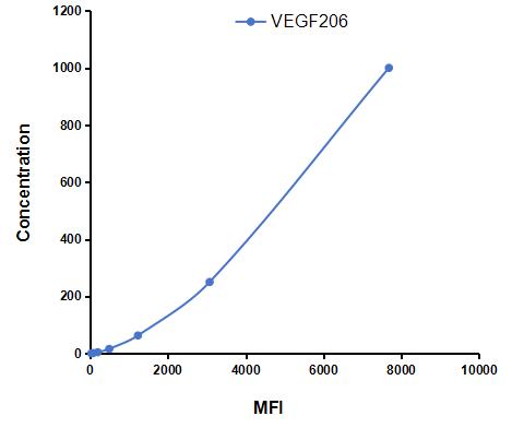 Multiplex Assay Kit for Vascular Endothelial Growth Factor 206 (VEGF206) ,etc. by CBA (Cytometric Bead Array)