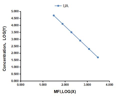 Multiplex Assay Kit for Uric Acid (UA) ,etc. by CBA (Cytometric Bead Array)