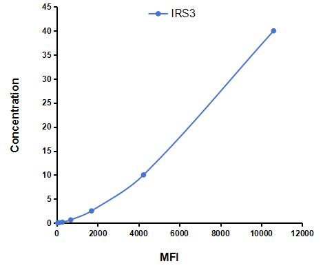 Multiplex Assay Kit for Insulin Receptor Substrate 3 (IRS3) ,etc. by CBA (Cytometric Bead Array)