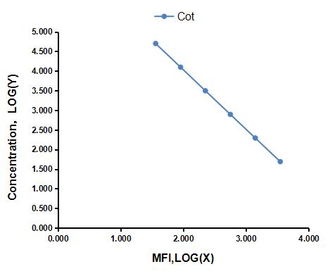 Multiplex Assay Kit for Cotinine (Cot) ,etc. by CBA (Cytometric Bead Array)