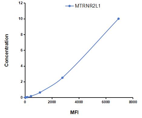 Multiplex Assay Kit for MT-RNR2 Like Protein 1 (MTRNR2L1) ,etc. by CBA (Cytometric Bead Array)
