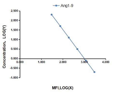 Multiplex Assay Kit for Angiotensin 1-9 (Ang1-9) ,etc. by CBA (Cytometric Bead Array)