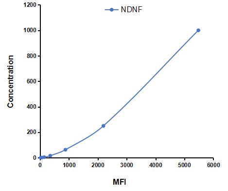 Multiplex Assay Kit for Neuron Derived Neurotrophic Factor (NDNF) ,etc. by CBA (Cytometric Bead Array)