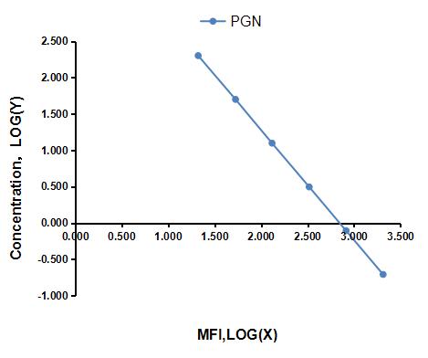 Multiplex Assay Kit for Pregnenolone (PGN) ,etc. by CBA (Cytometric Bead Array)