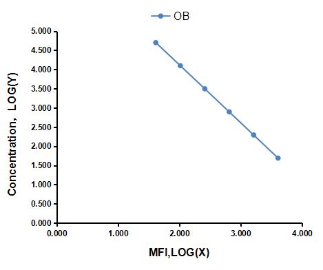 Multiplex Assay Kit for Ouabain (OB) ,etc. by CBA (Cytometric Bead Array)