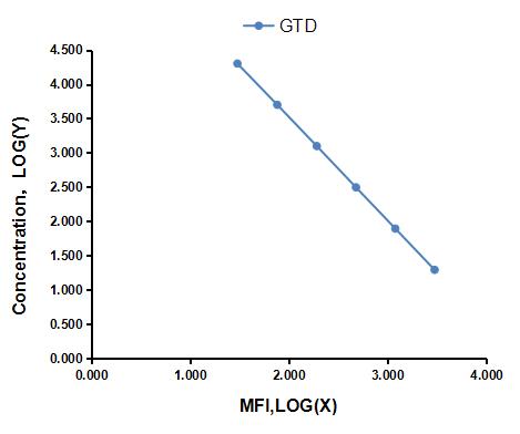 Multiplex Assay Kit for Gastrodin (GTD) ,etc. by CBA (Cytometric Bead Array)