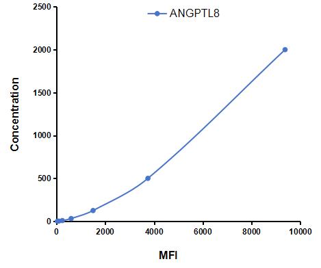 Multiplex Assay Kit for Angiopoietin Like Protein 8 (ANGPTL8) ,etc. by CBA (Cytometric Bead Array)