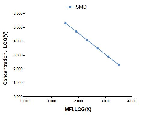 Multiplex Assay Kit for Spermidine (SMD) ,etc. by CBA (Cytometric Bead Array)
