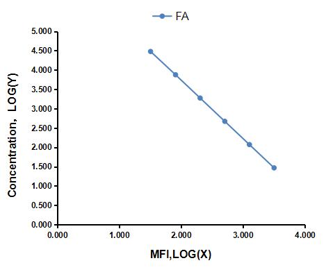 Multiplex Assay Kit for Folinic Acid (FA) ,etc. by CBA (Cytometric Bead Array)